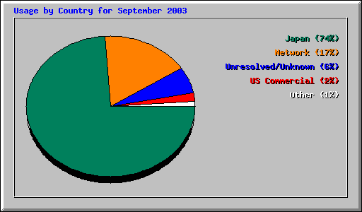 Usage by Country for September 2003