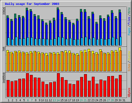 Daily usage for September 2003