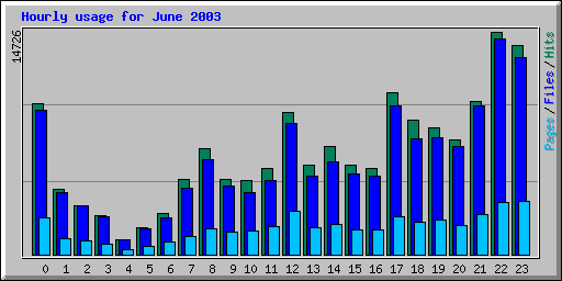 Hourly usage for June 2003